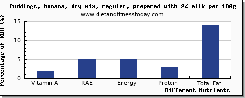 chart to show highest vitamin a, rae in vitamin a in puddings per 100g